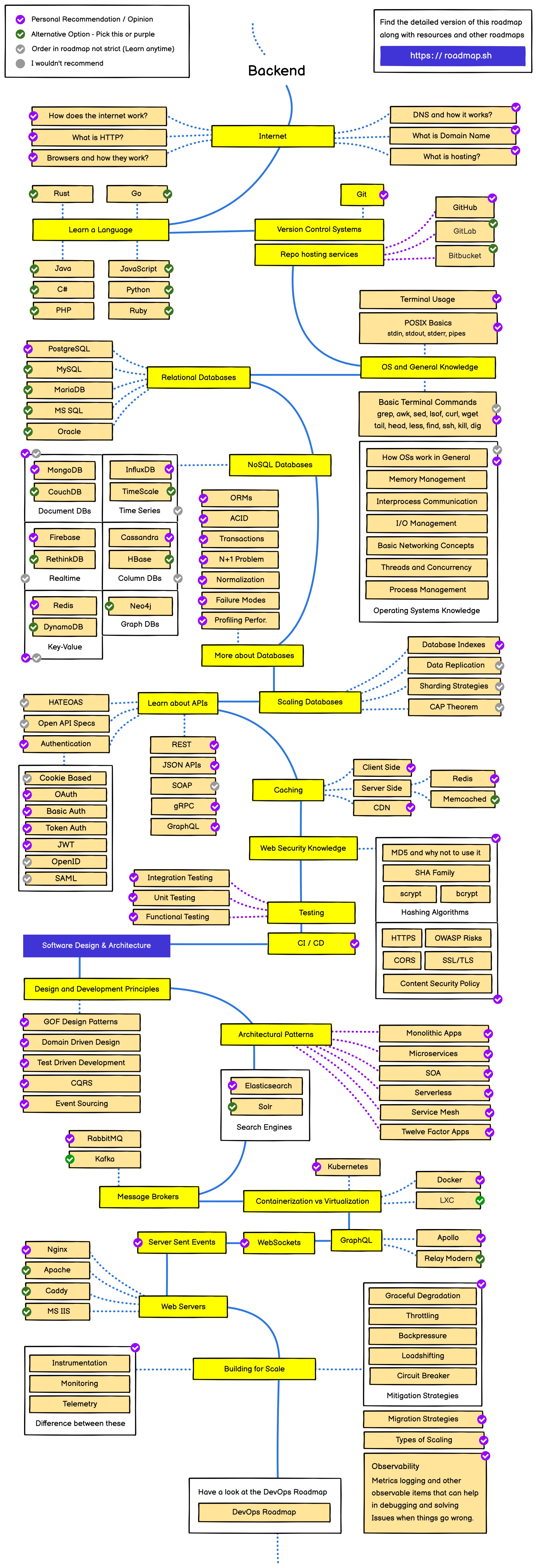 Backend developer roadmap